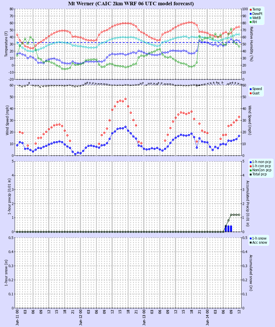 Latest CAIC point forecast