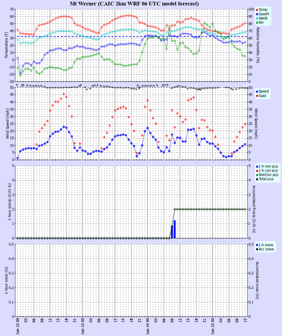 Latest CAIC point forecast