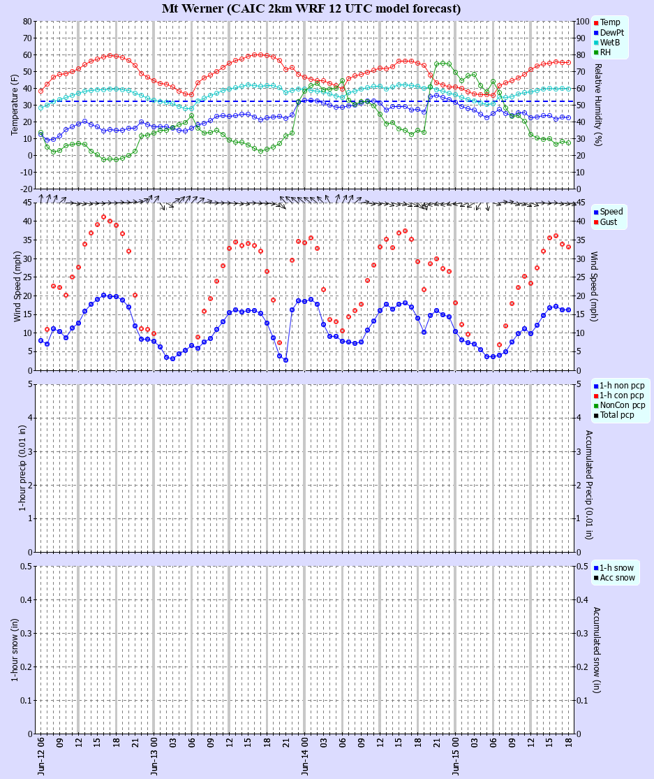 Latest CAIC point forecast