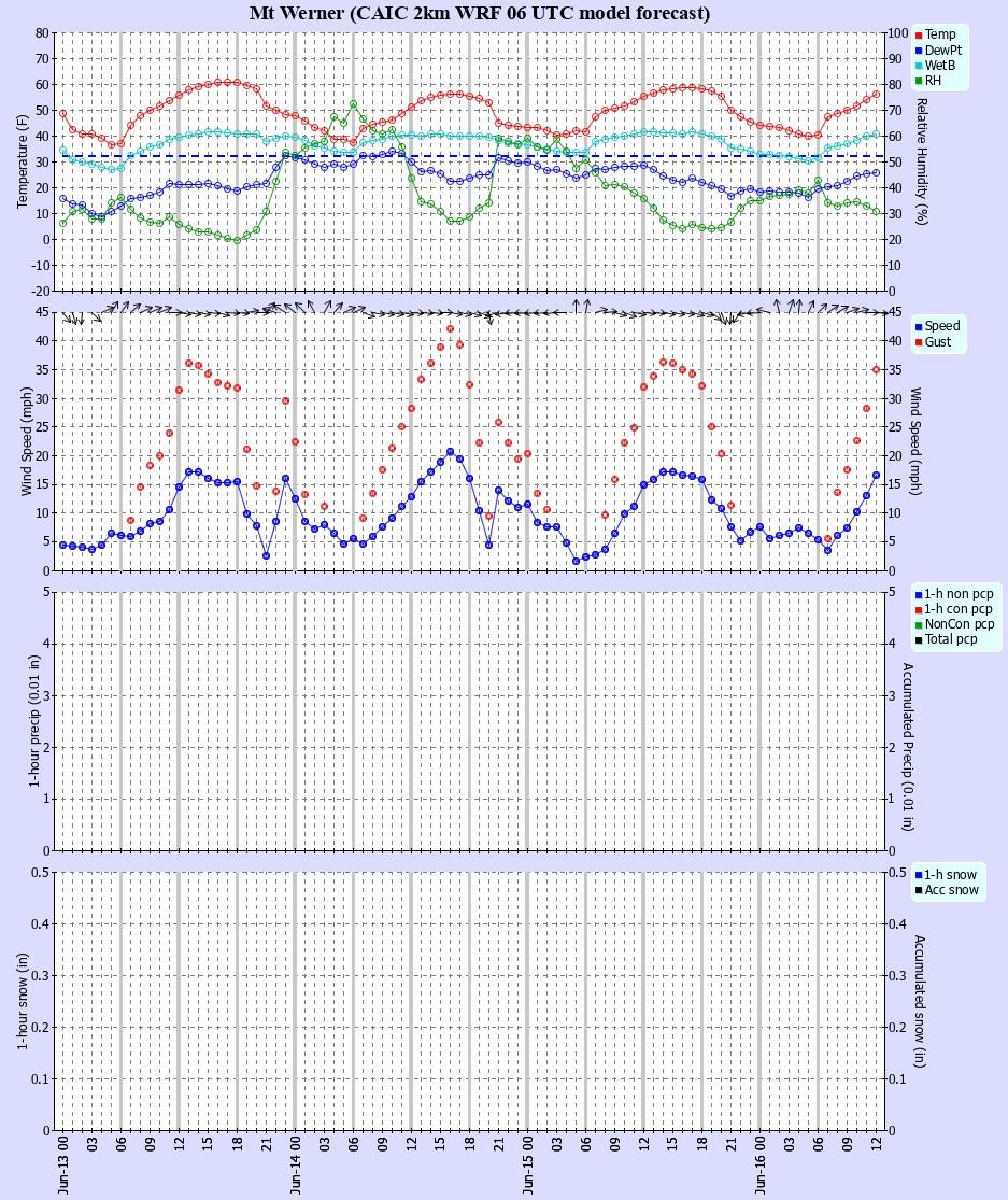 Latest CAIC point forecast