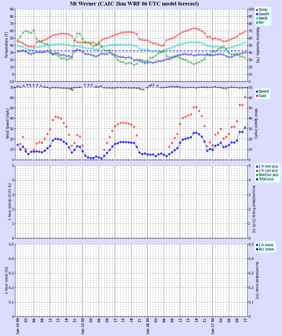 Latest CAIC point forecast