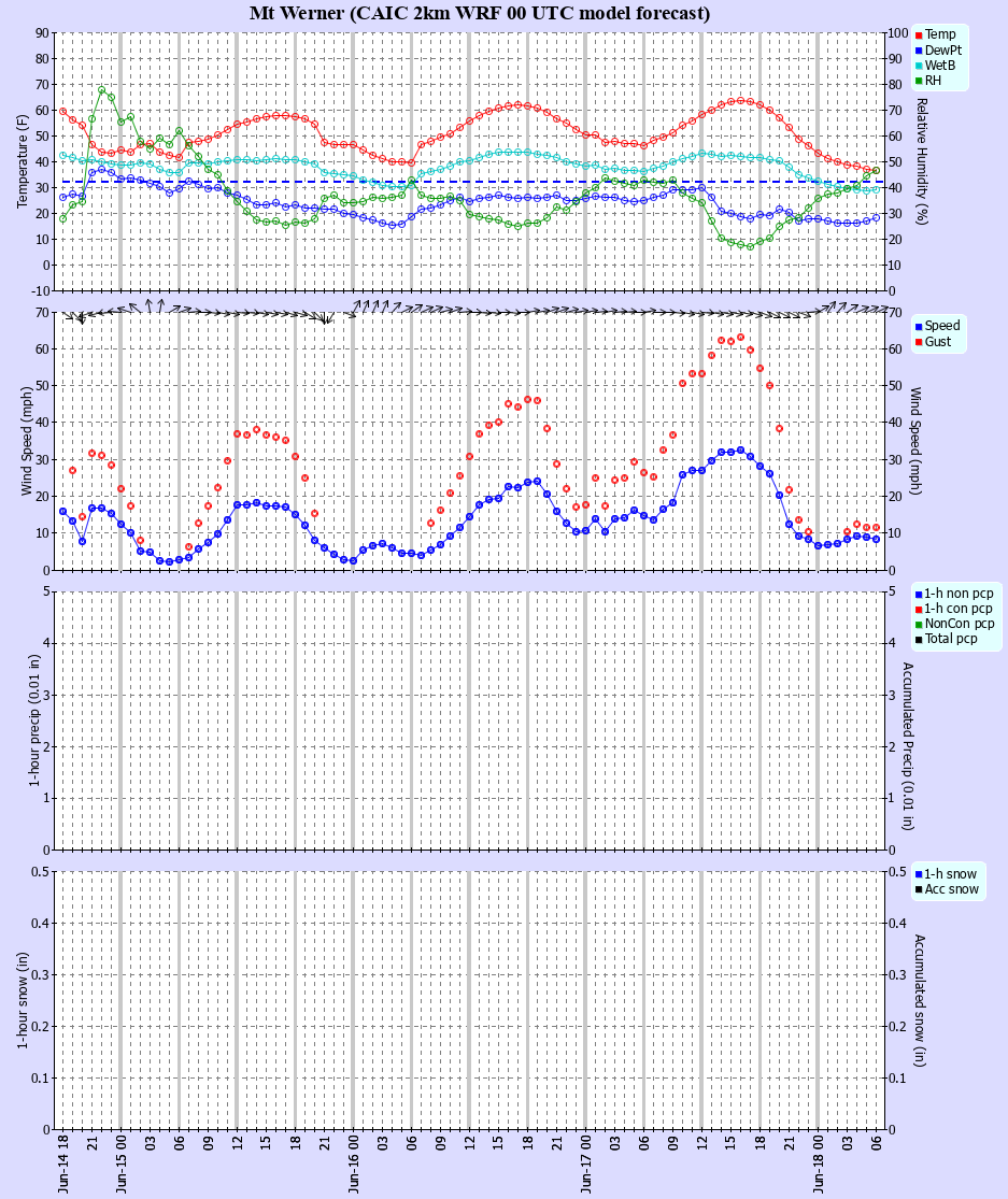 Latest CAIC point forecast