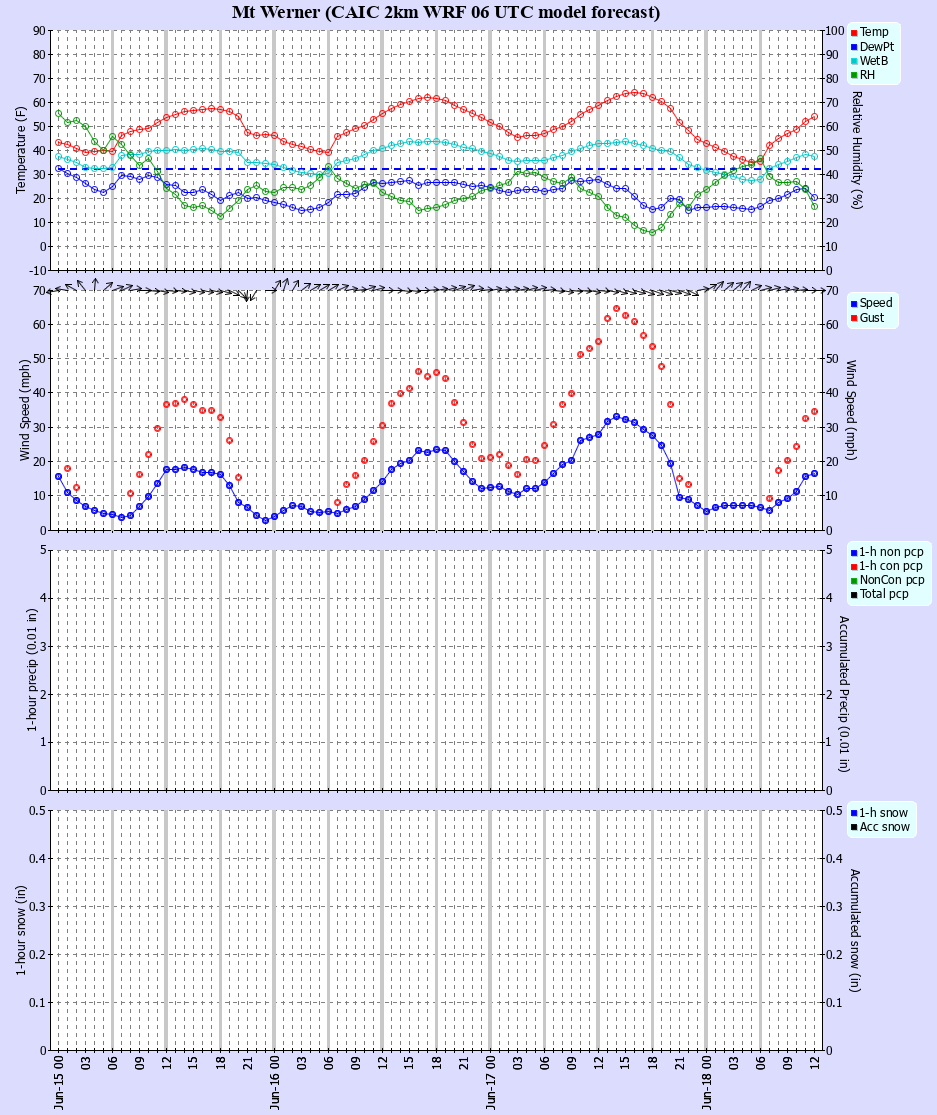 Latest CAIC point forecast