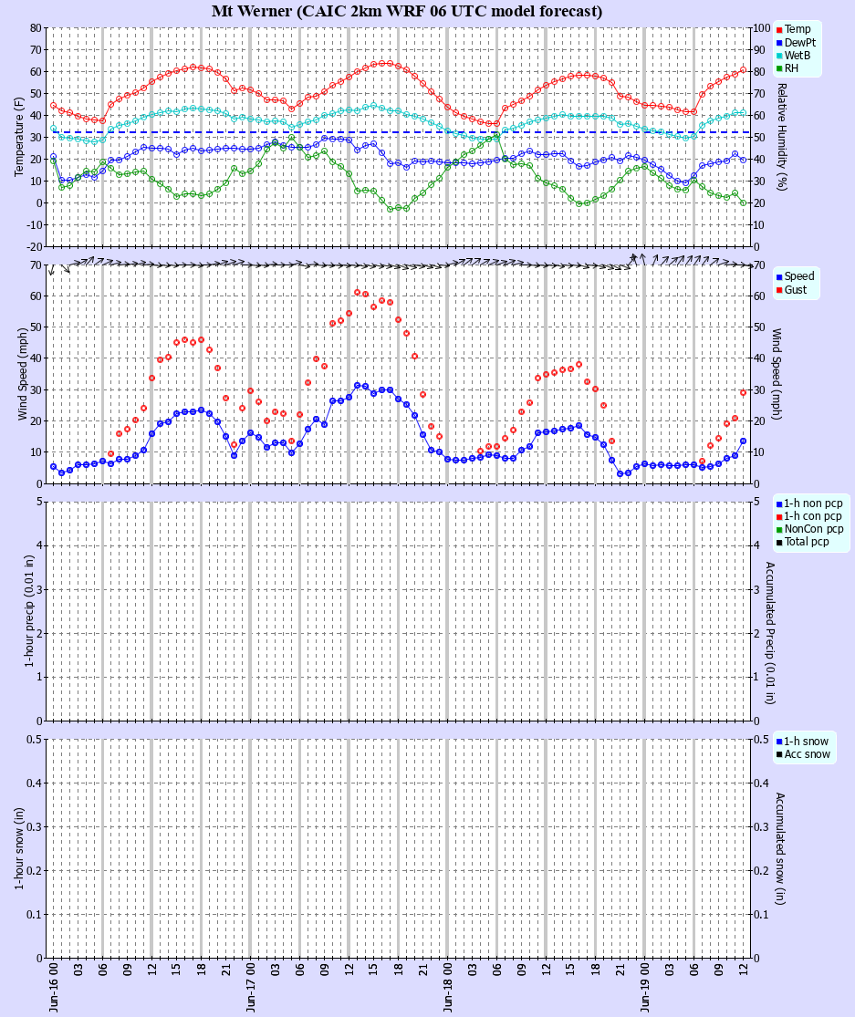 Latest CAIC point forecast