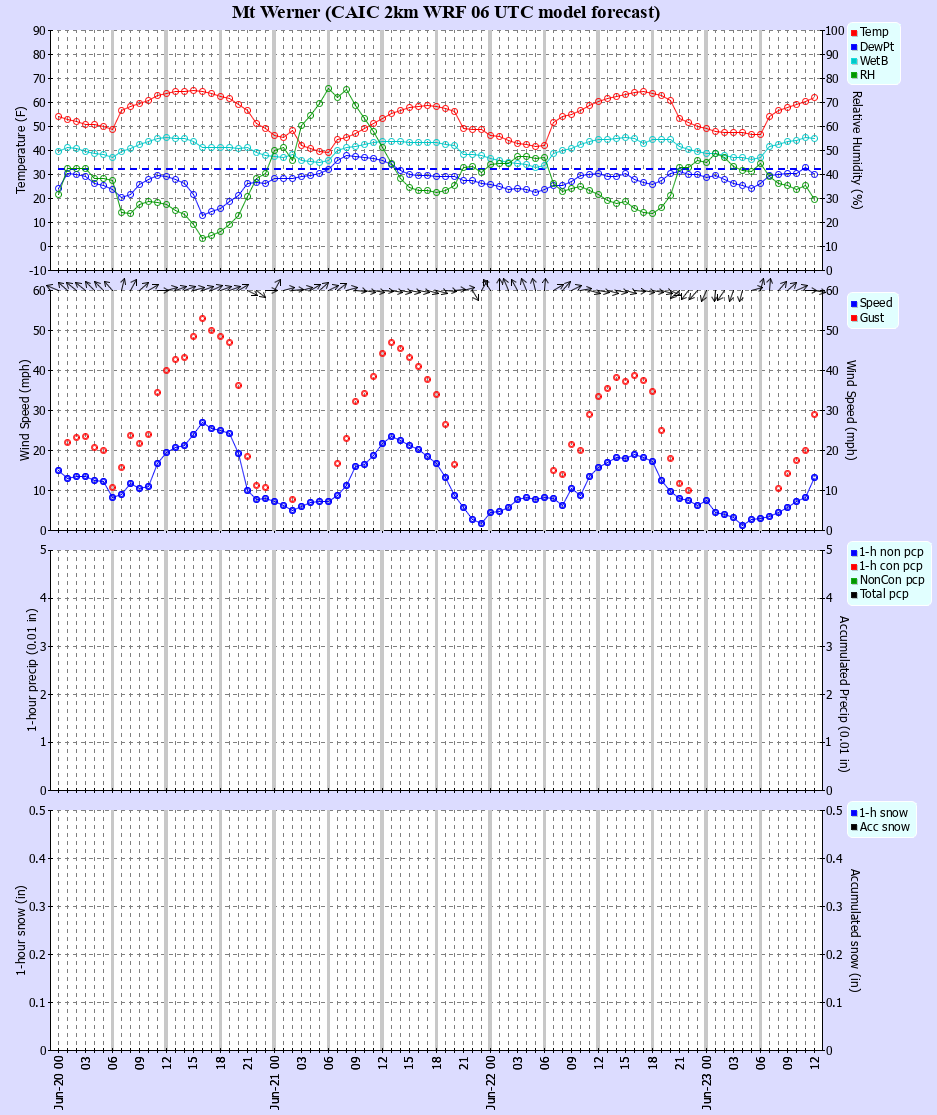 Latest CAIC point forecast