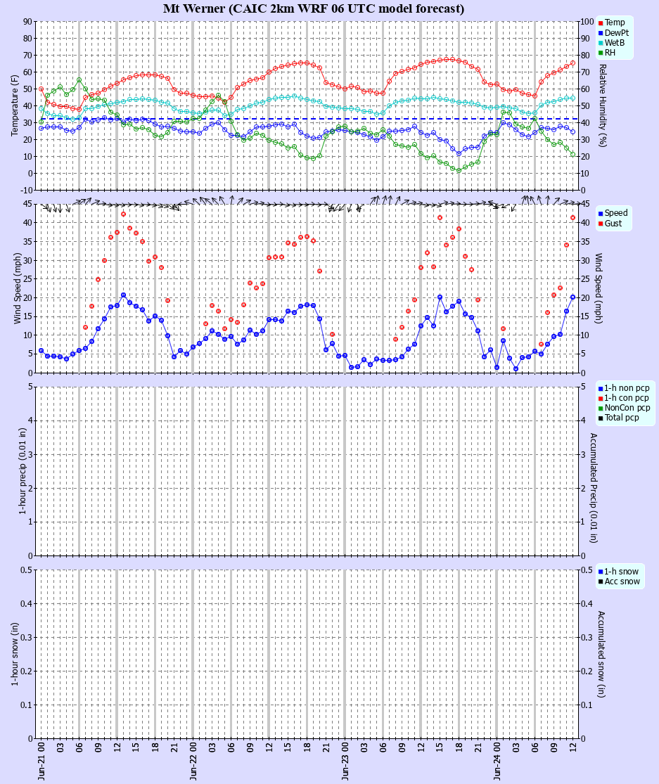 Latest CAIC point forecast
