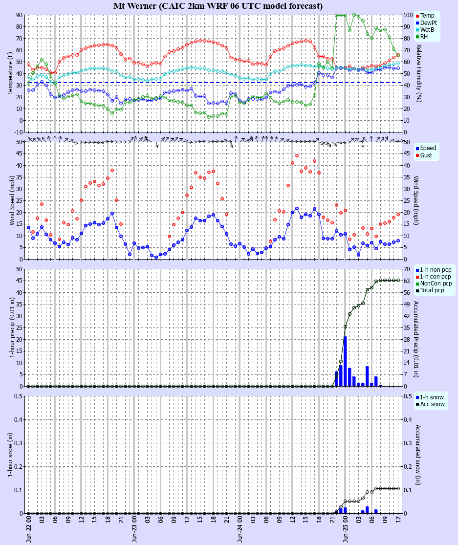 Latest CAIC point forecast