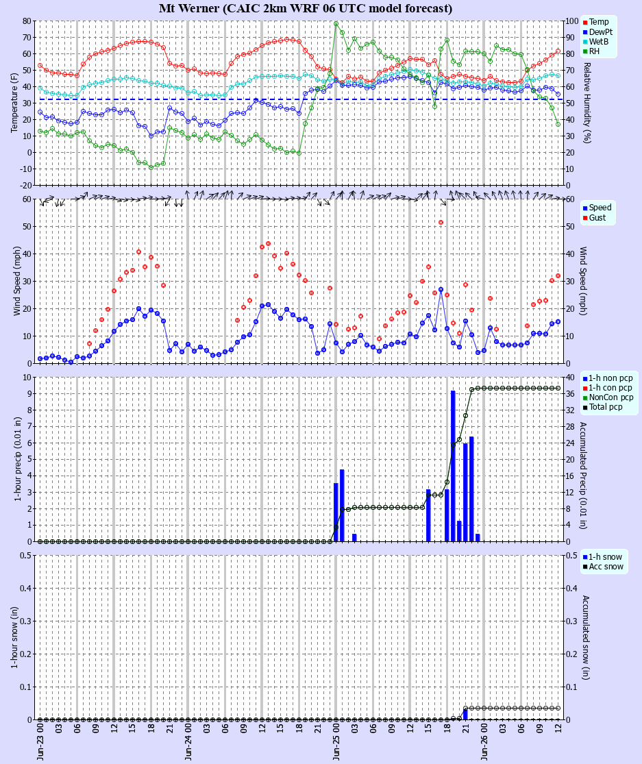 Latest CAIC point forecast