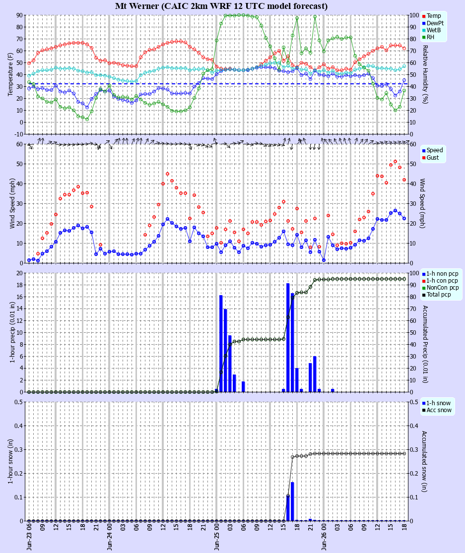 Latest CAIC point forecast