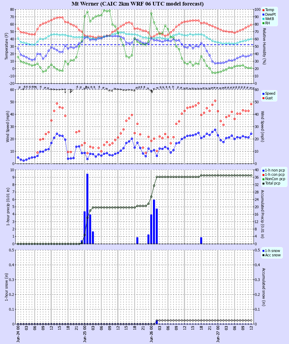 Latest CAIC point forecast