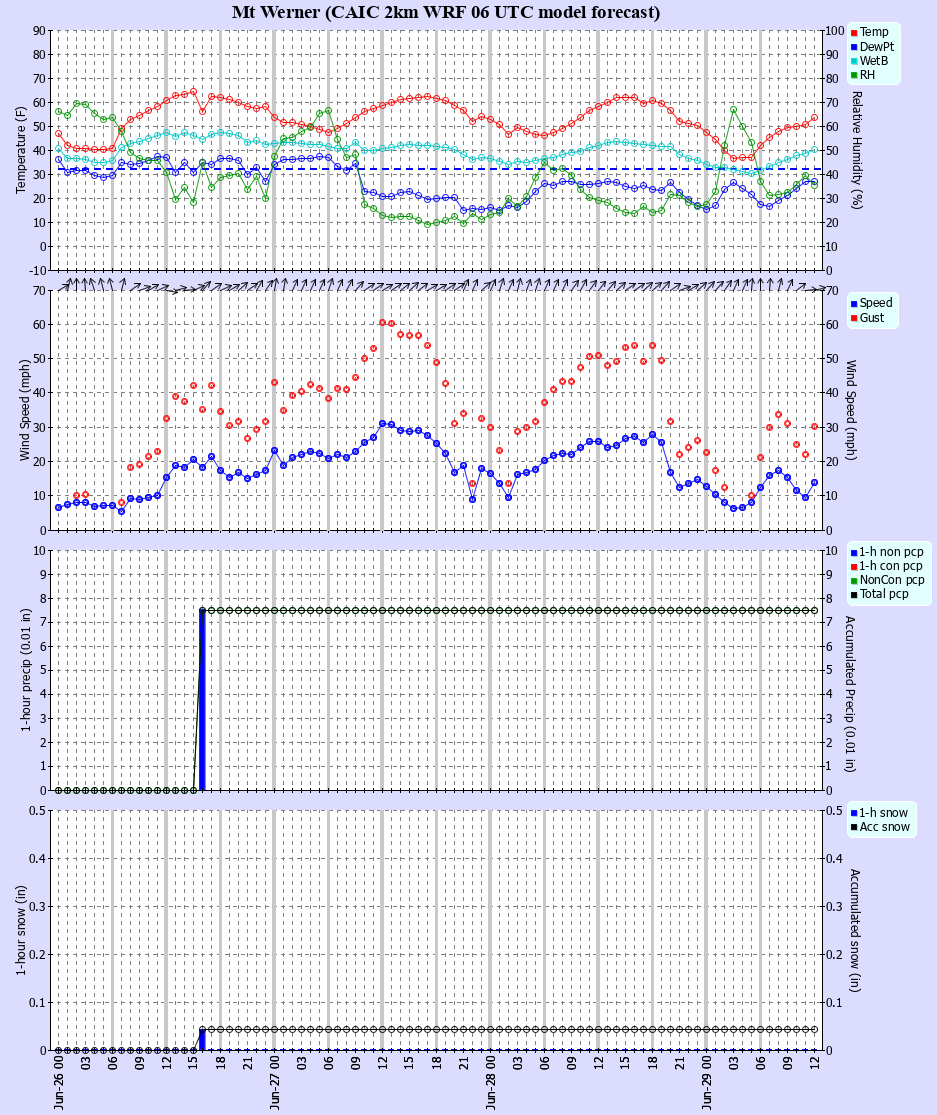 Latest CAIC point forecast