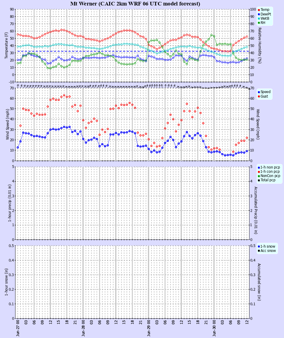 Latest CAIC point forecast
