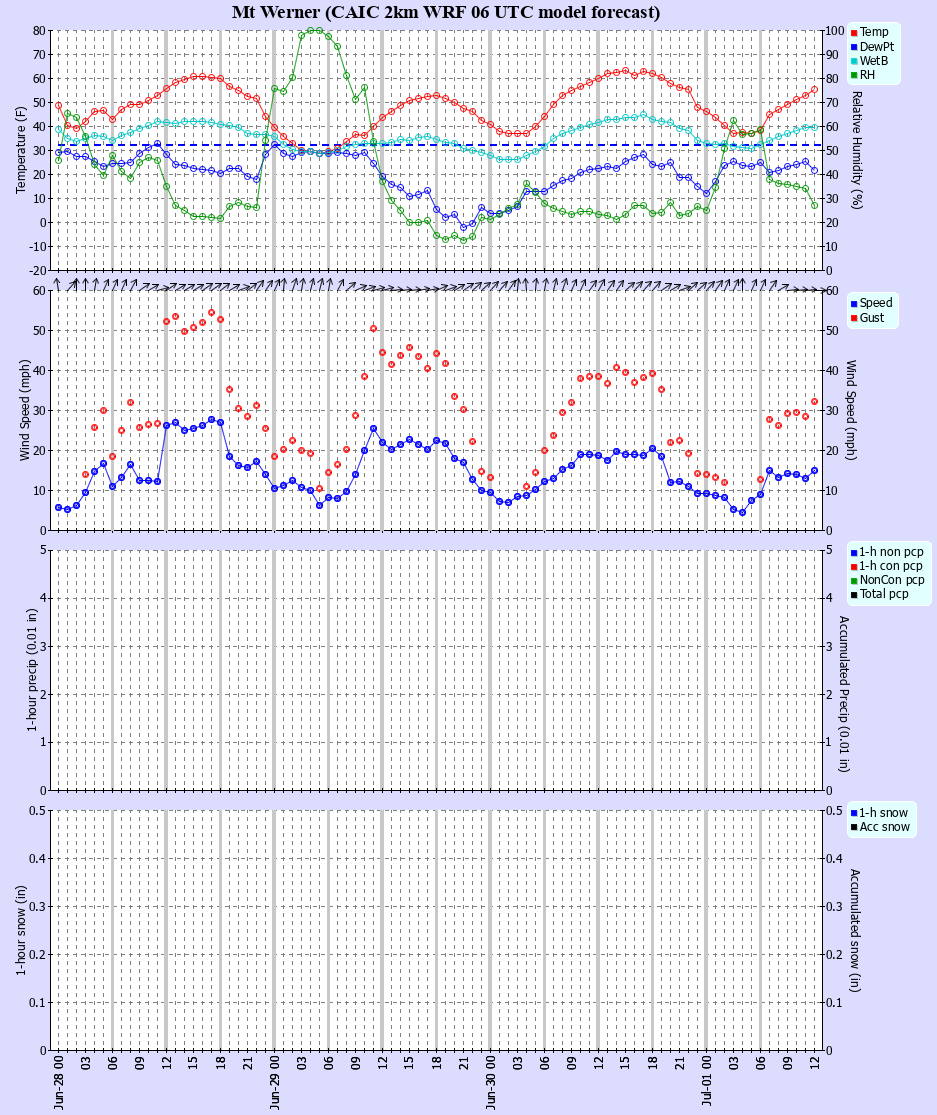 Latest CAIC point forecast