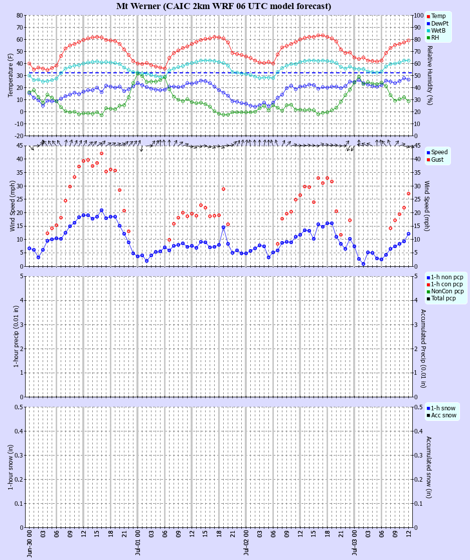 Latest CAIC point forecast