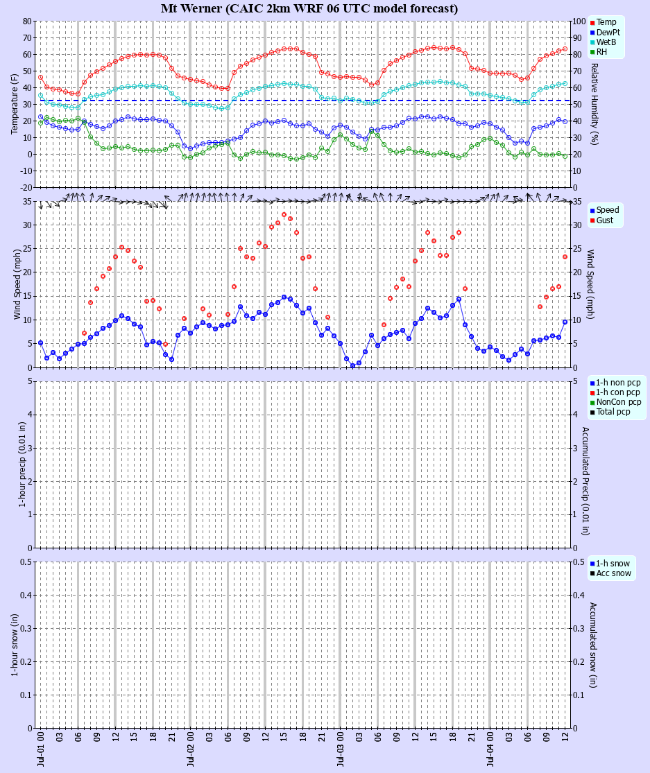 Latest CAIC point forecast