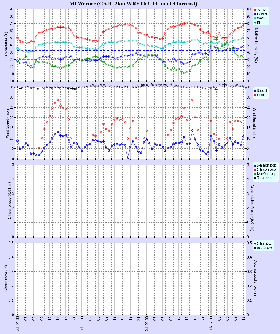 Latest CAIC point forecast