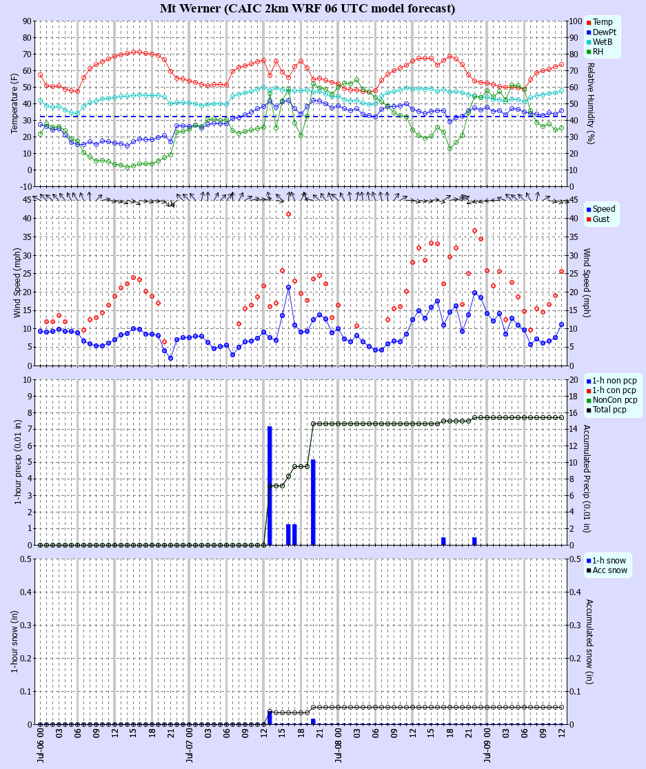 Latest CAIC point forecast