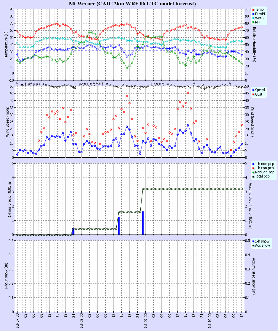 Latest CAIC point forecast