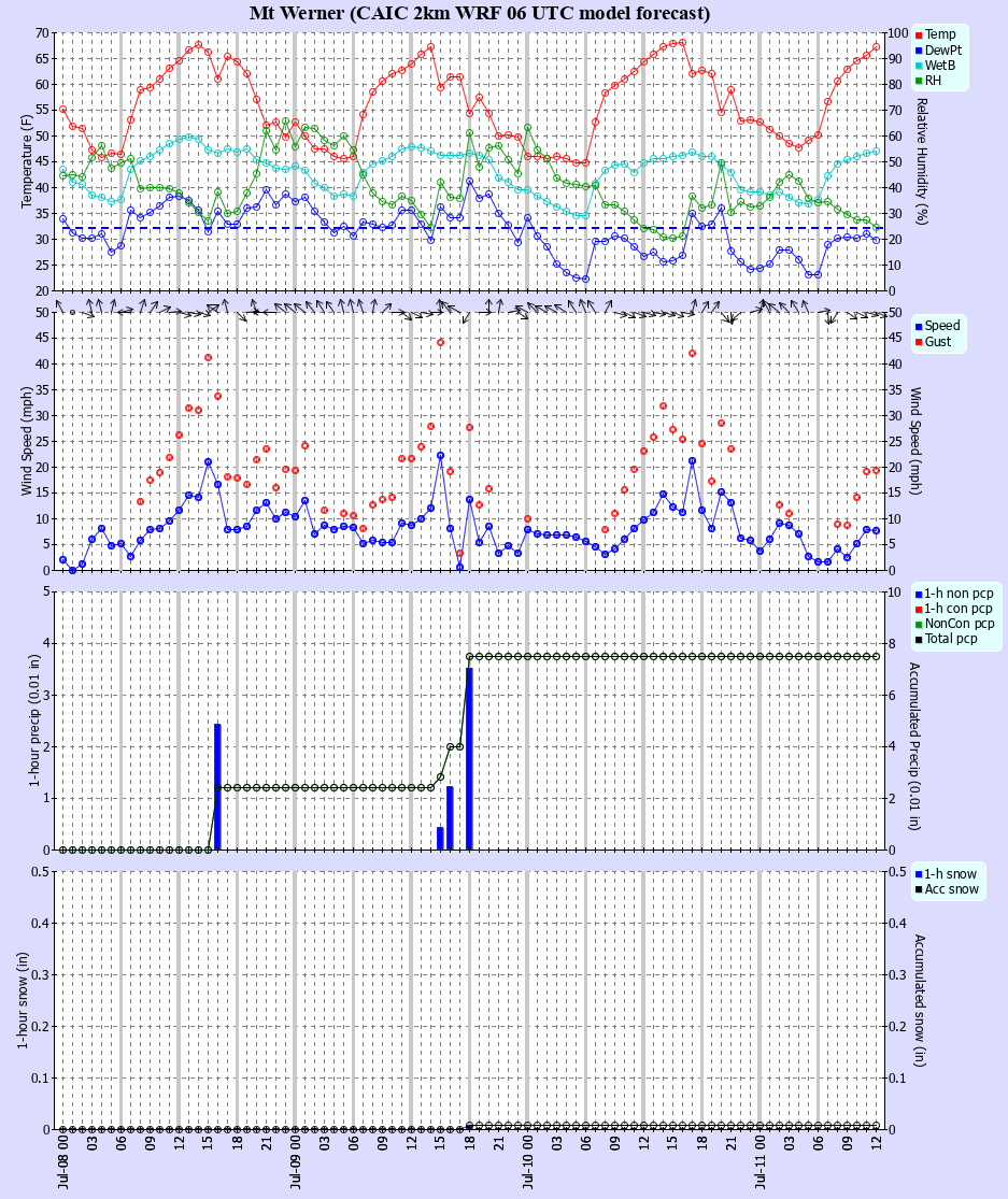 Latest CAIC point forecast