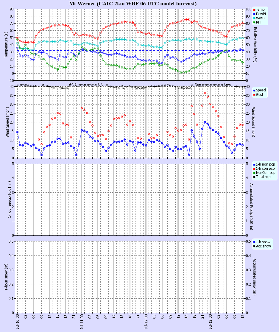 Latest CAIC point forecast