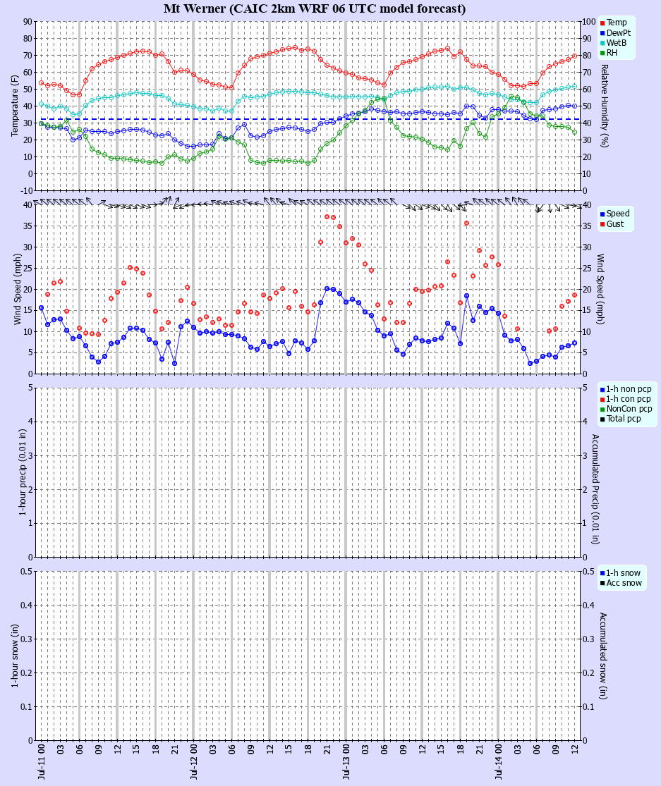 Latest CAIC point forecast