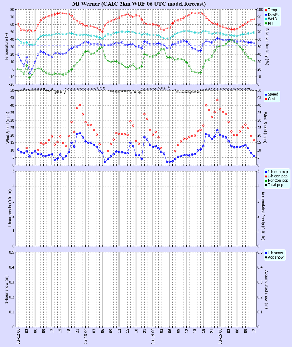 Latest CAIC point forecast