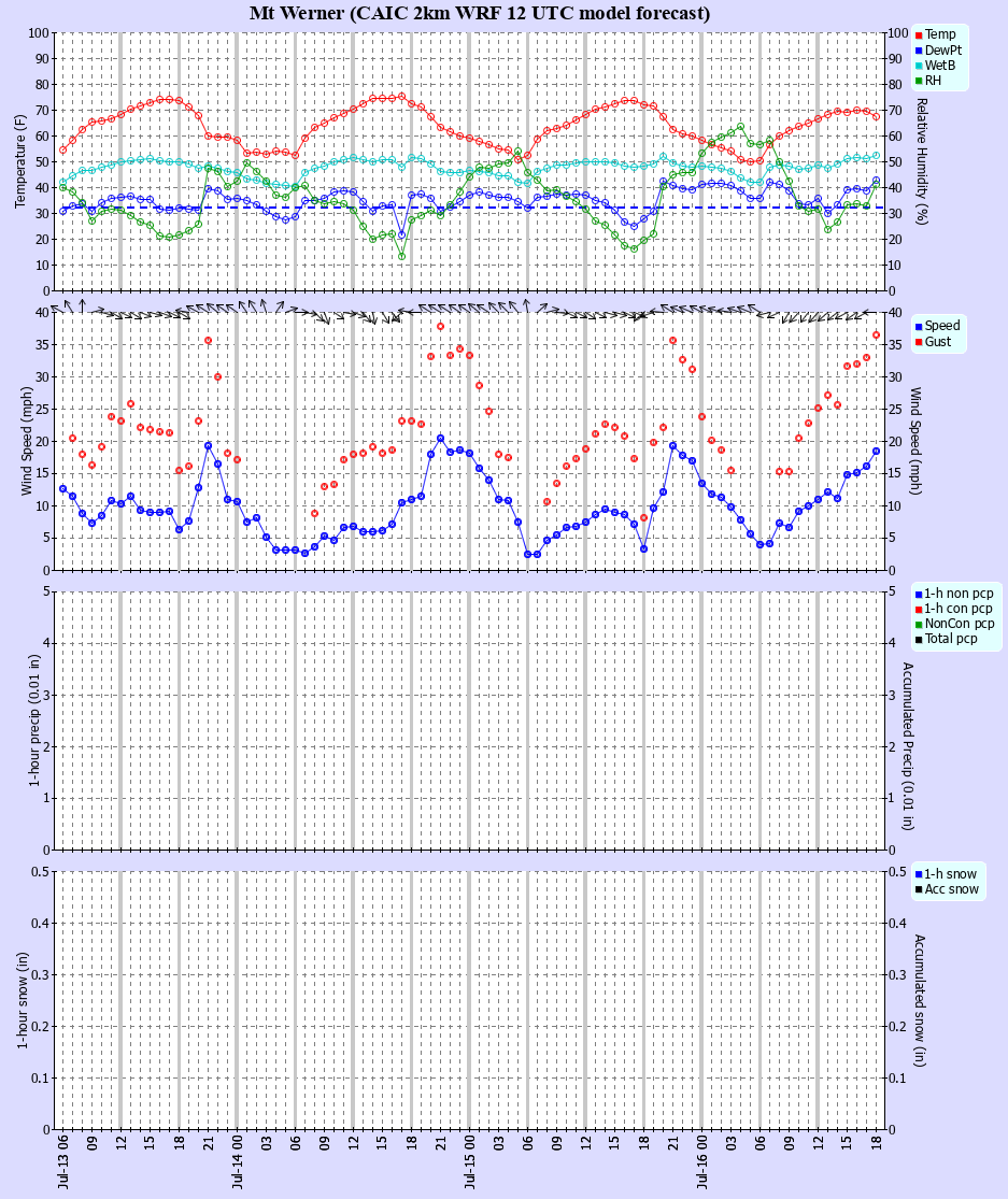 Latest CAIC point forecast