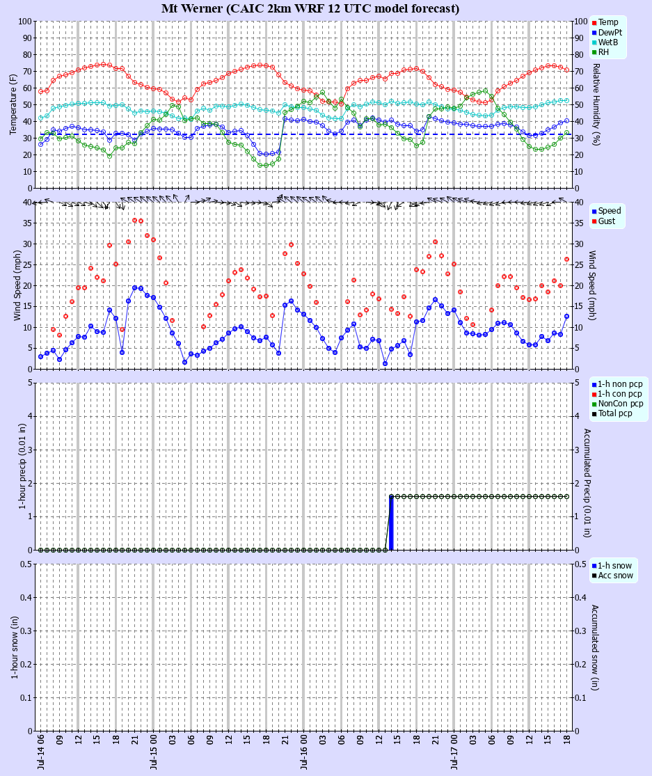 Latest CAIC point forecast