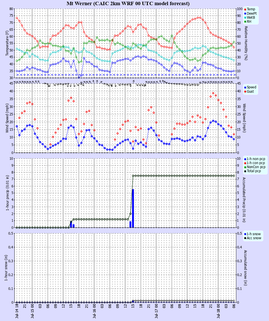Latest CAIC point forecast