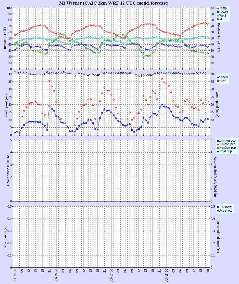 Latest CAIC point forecast