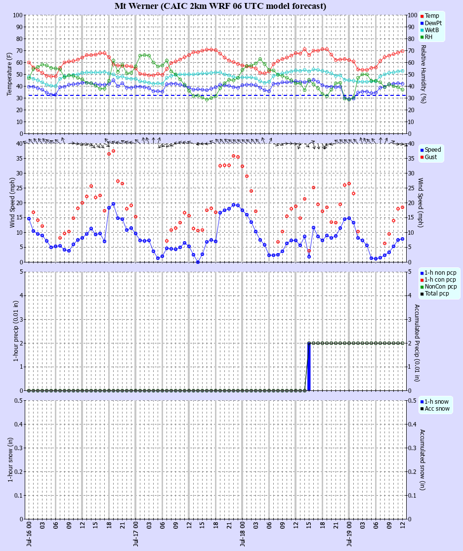 Latest CAIC point forecast