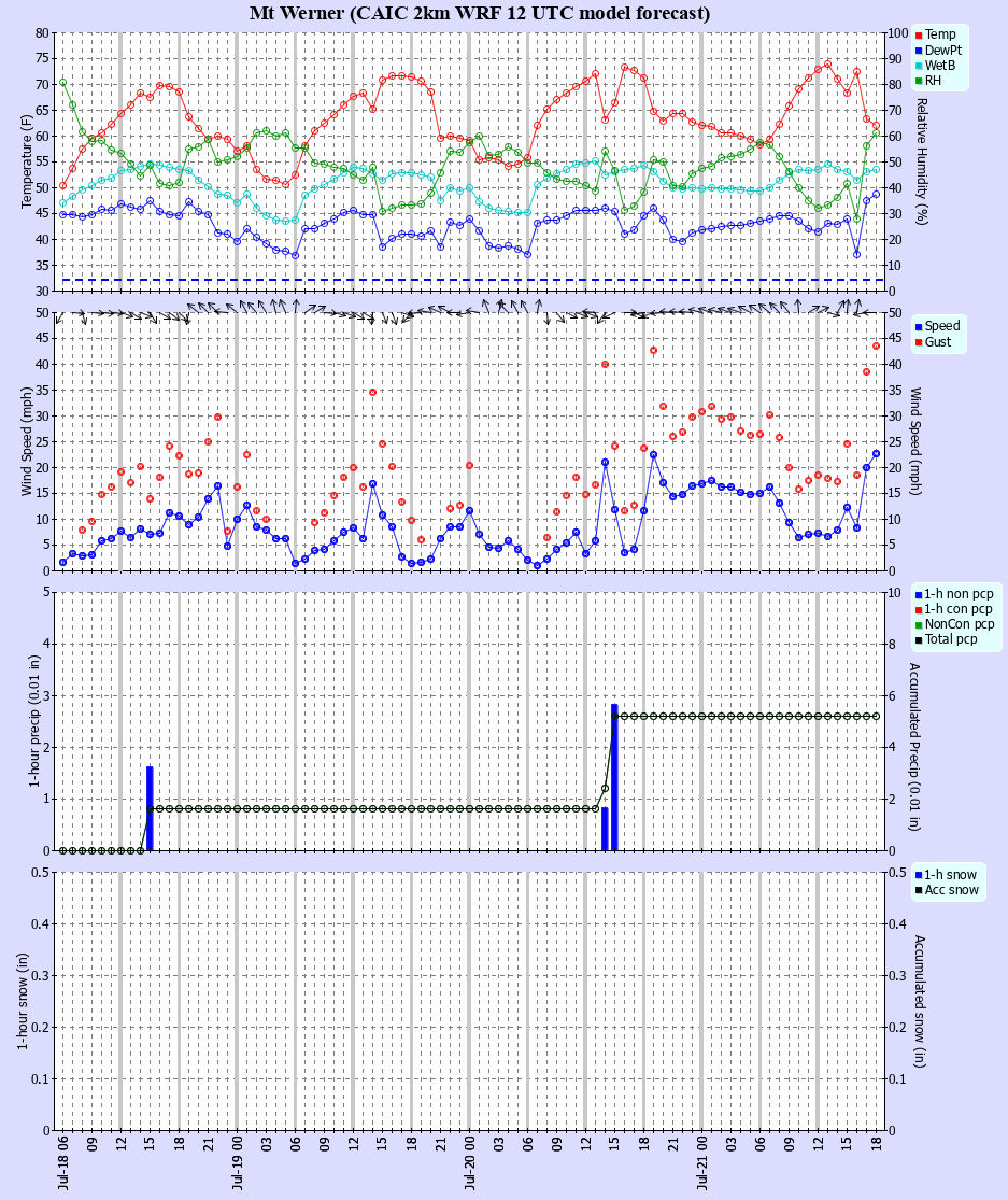 Latest CAIC point forecast