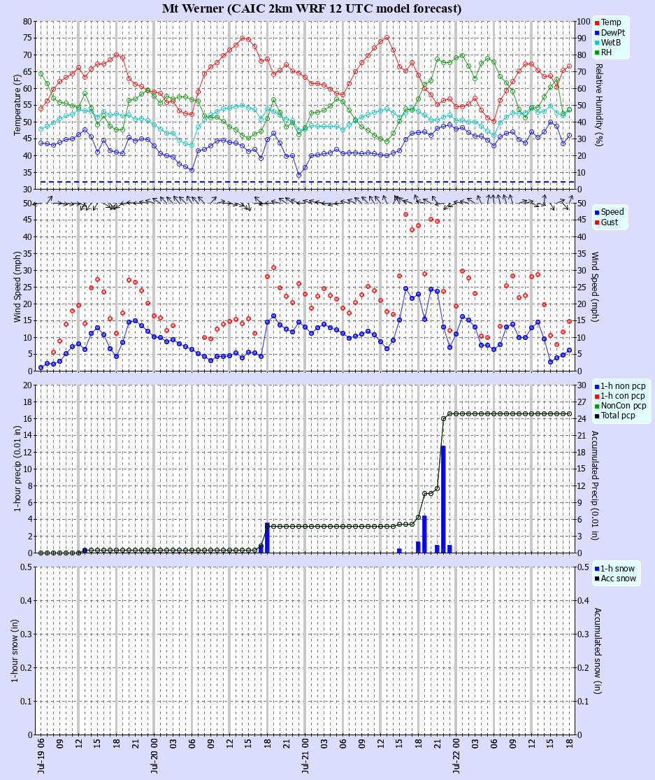 Latest CAIC point forecast