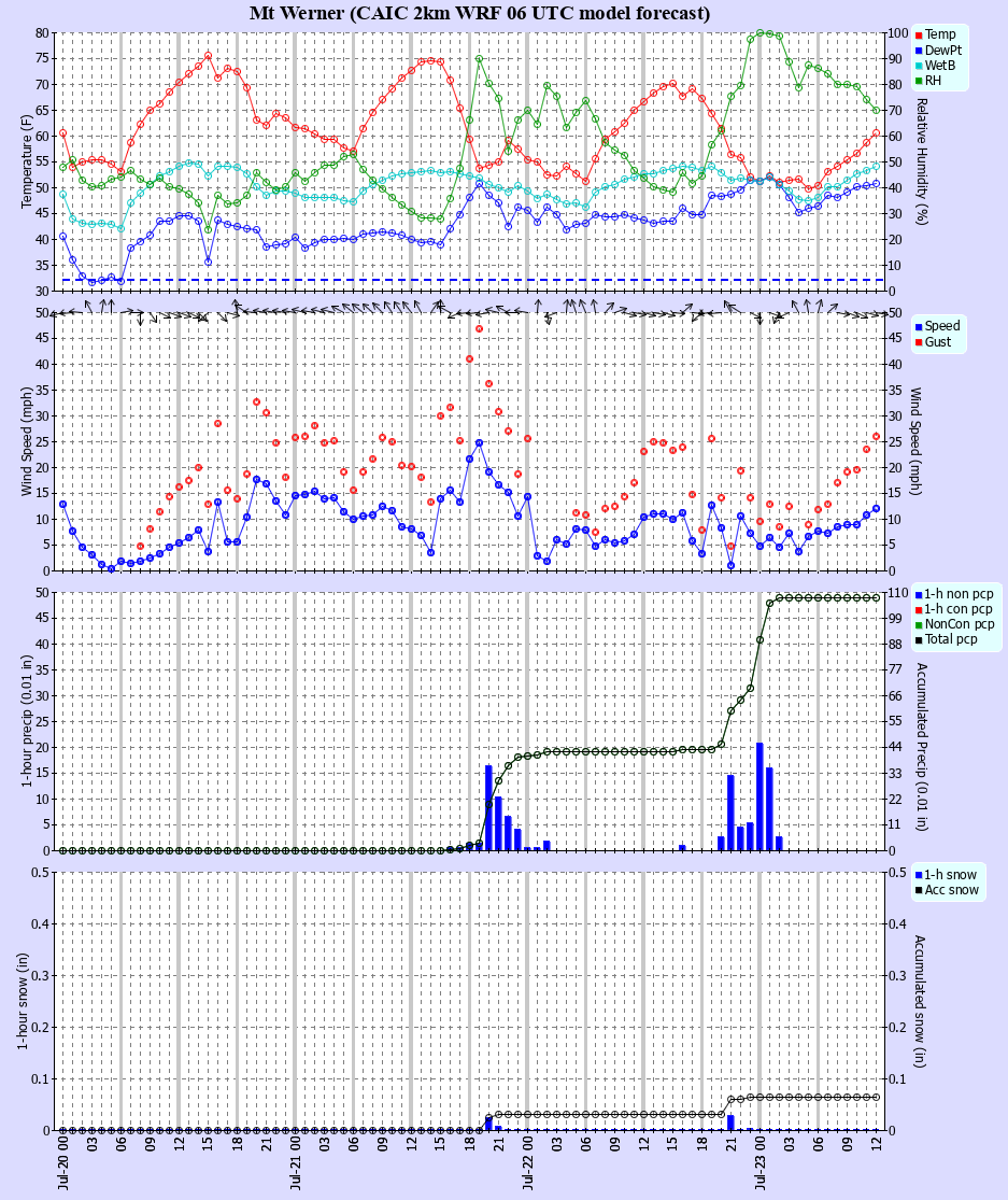 Latest CAIC point forecast