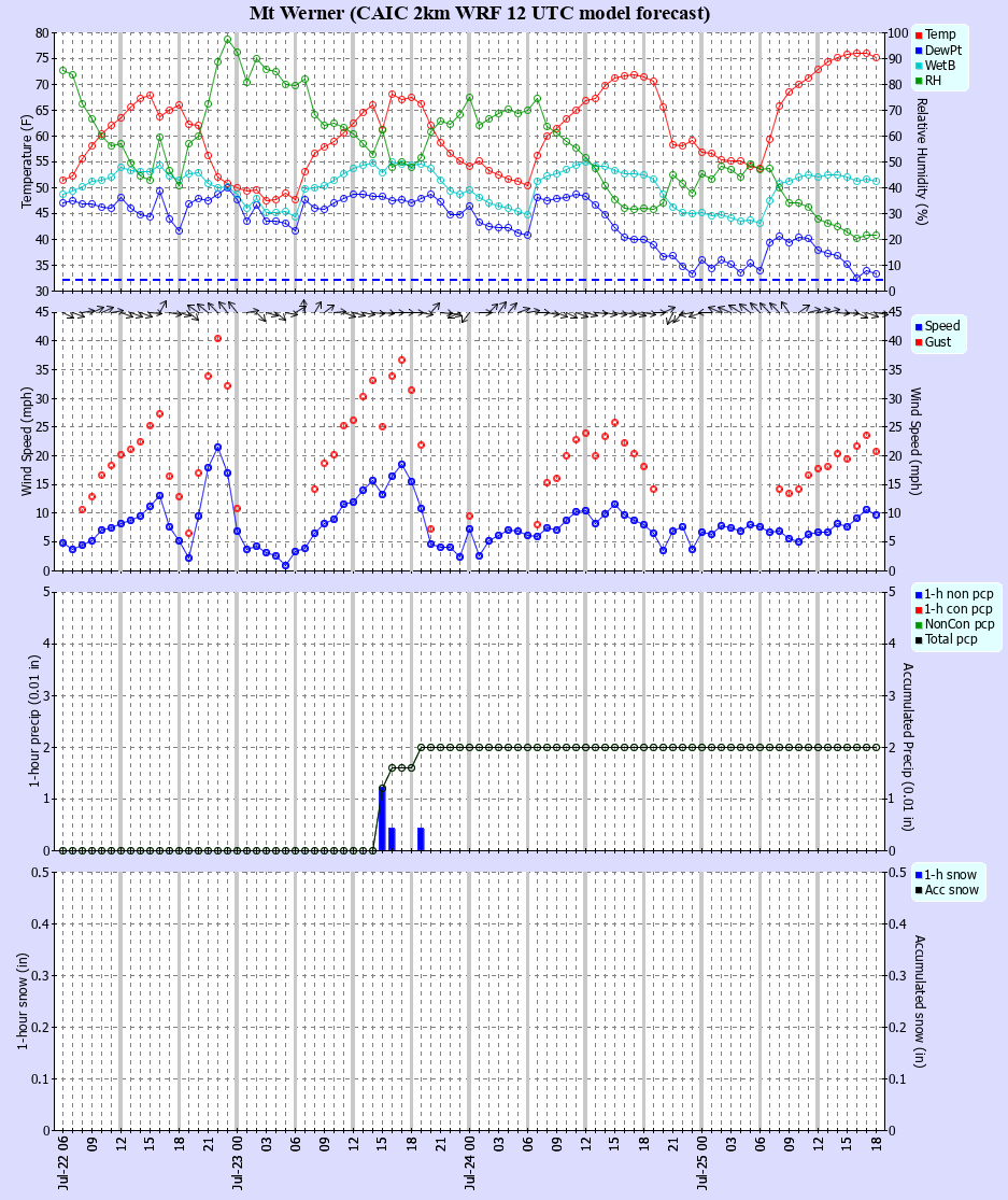 Latest CAIC point forecast