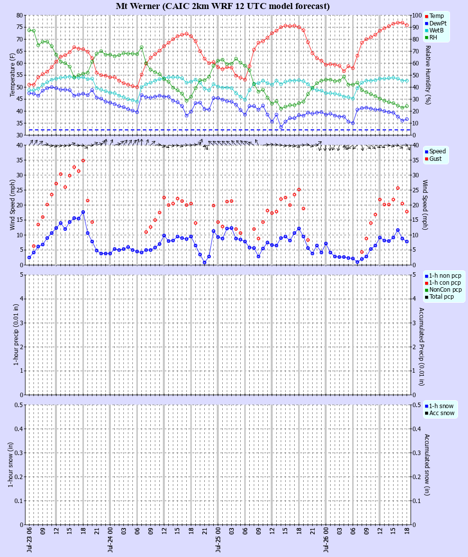Latest CAIC point forecast