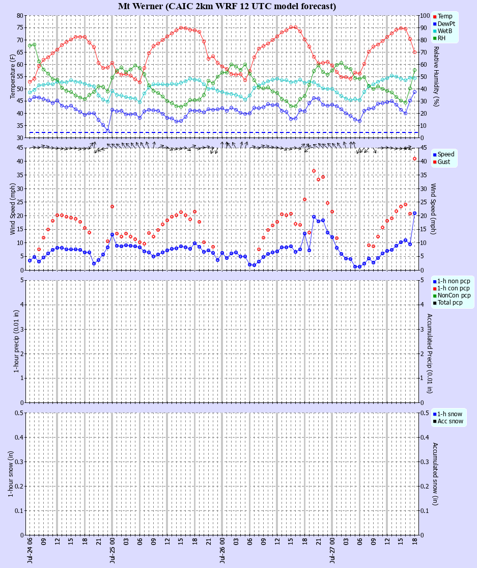 Latest CAIC point forecast