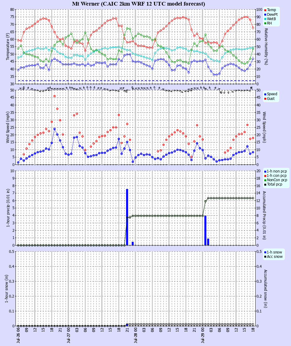 Latest CAIC point forecast