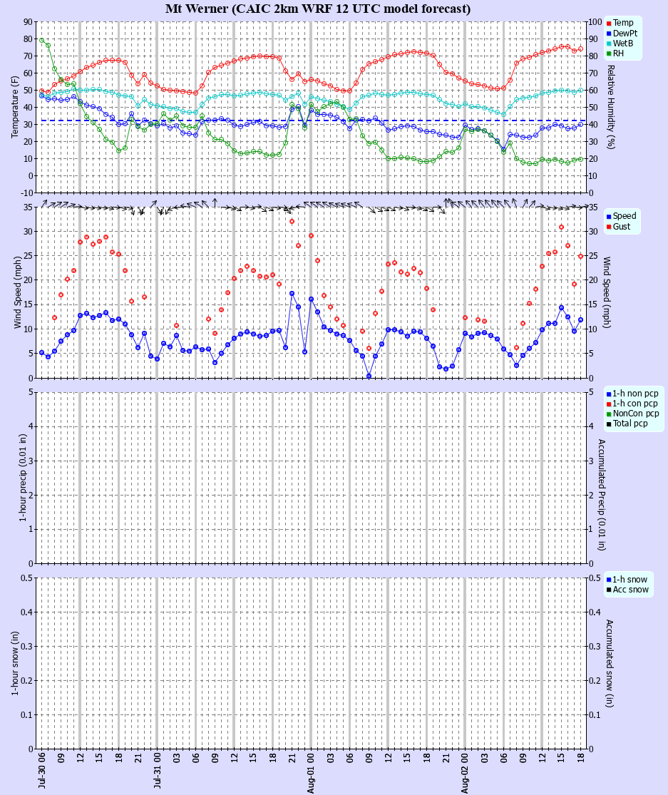 Latest CAIC point forecast
