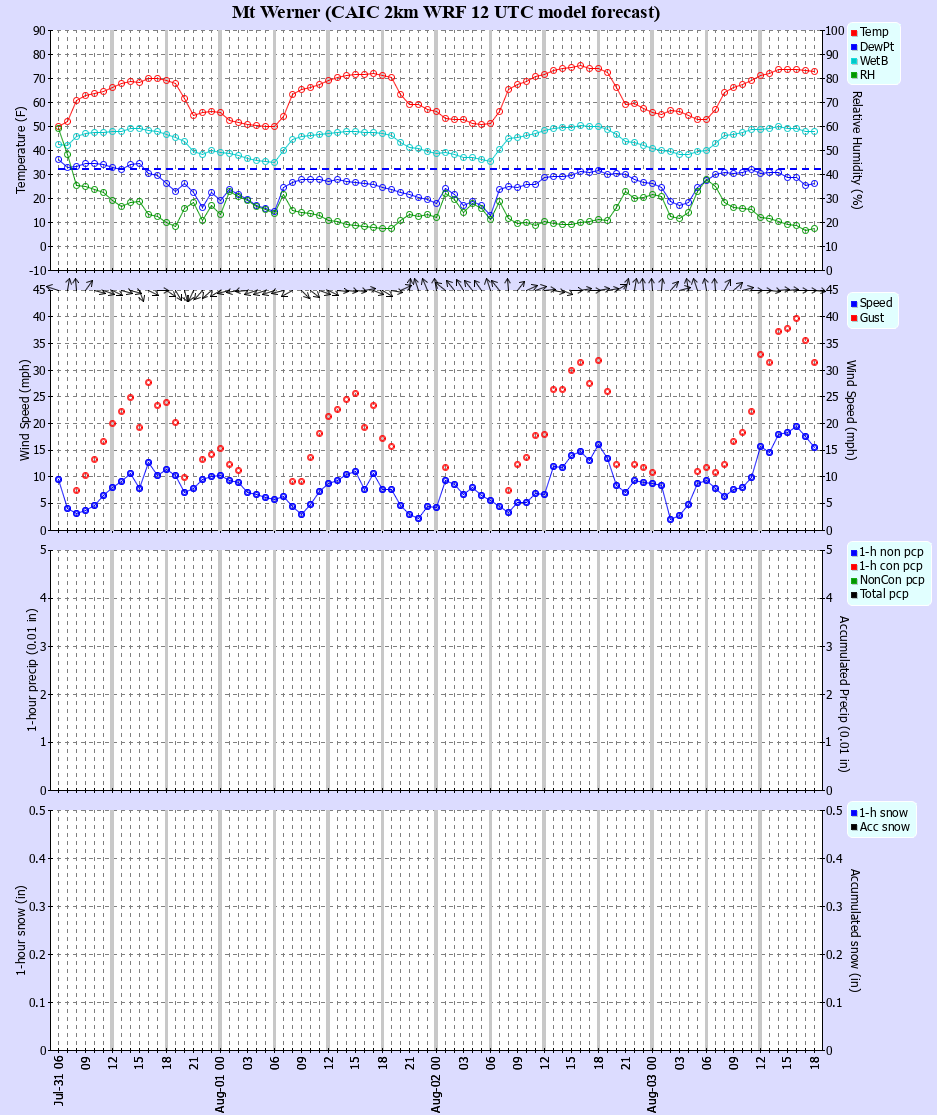 Latest CAIC point forecast