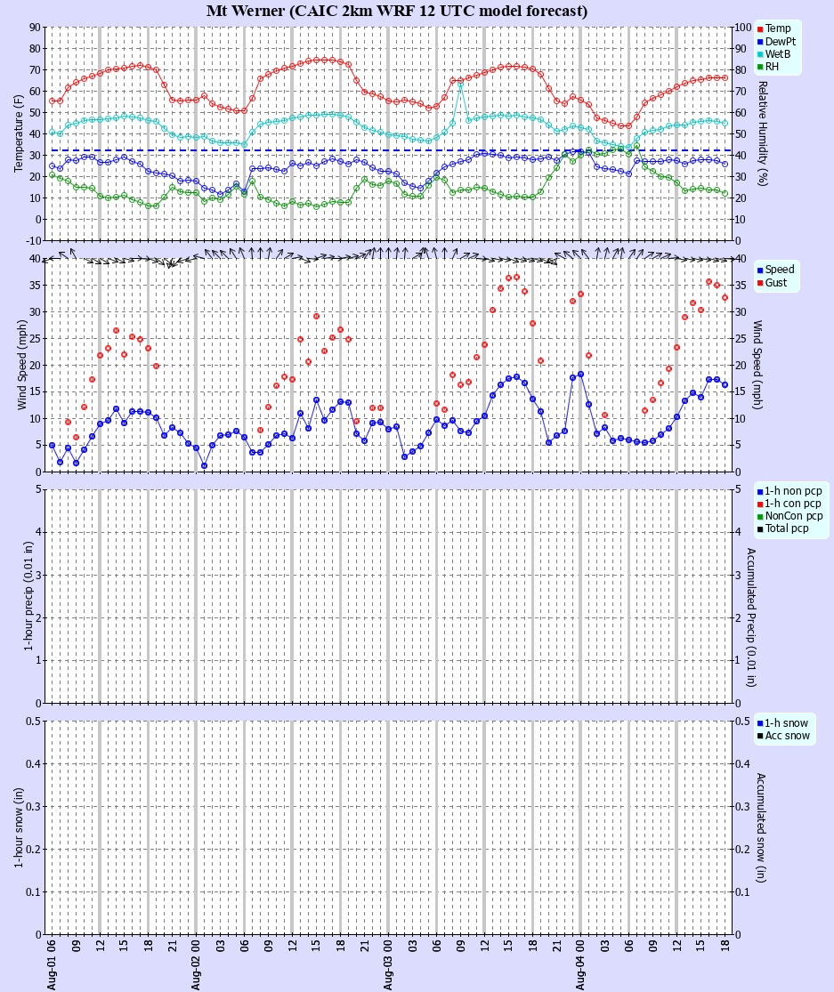Latest CAIC point forecast