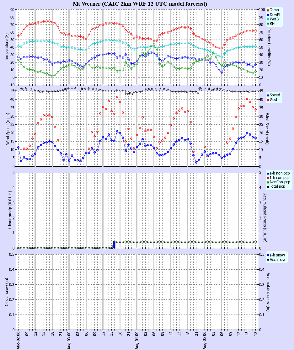Latest CAIC point forecast