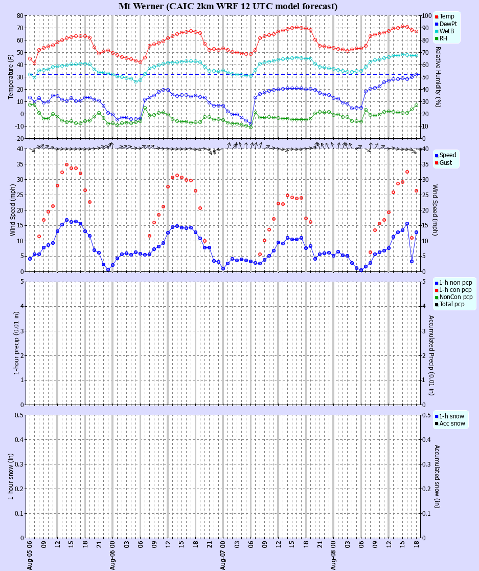 Latest CAIC point forecast