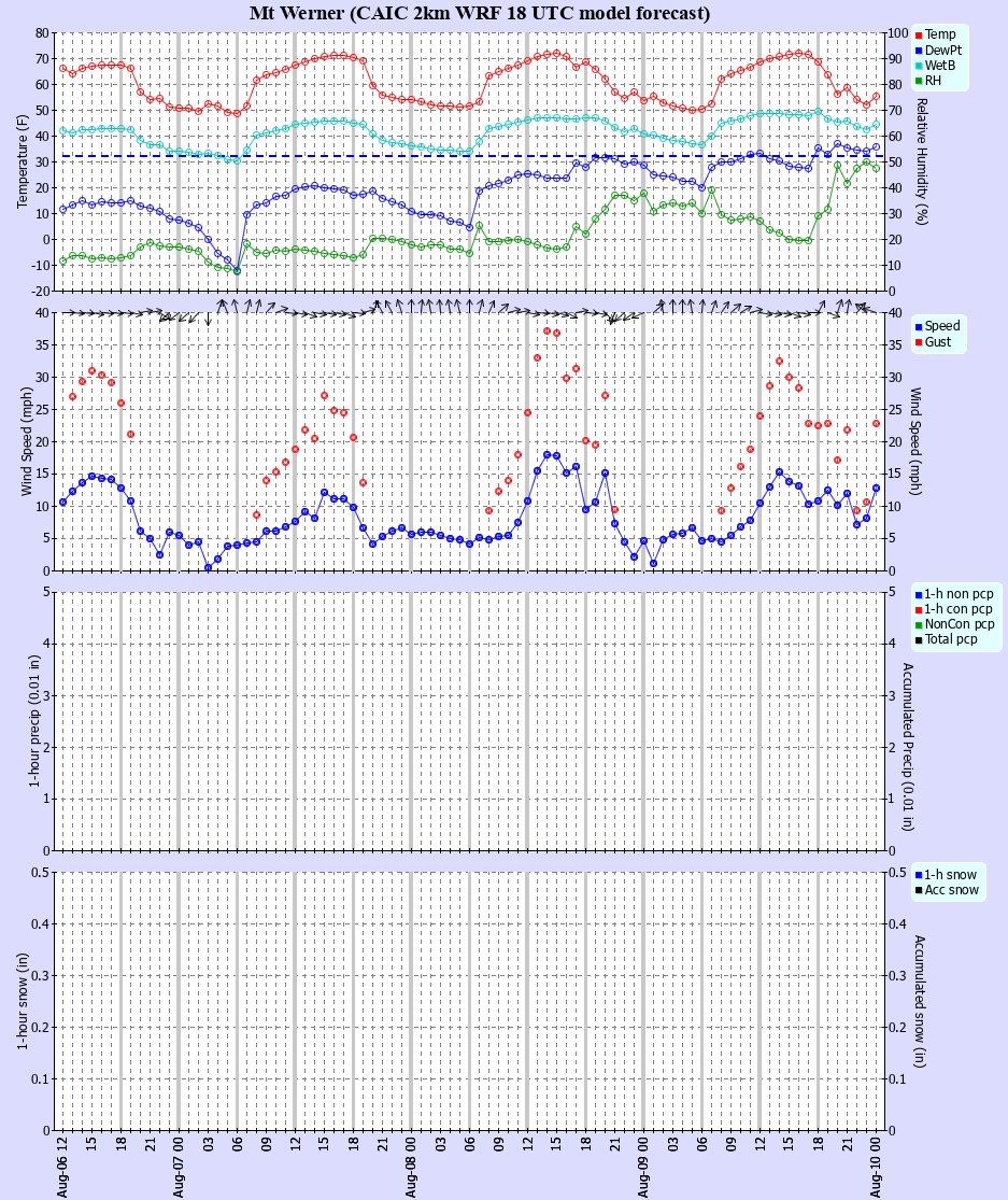 Latest CAIC point forecast