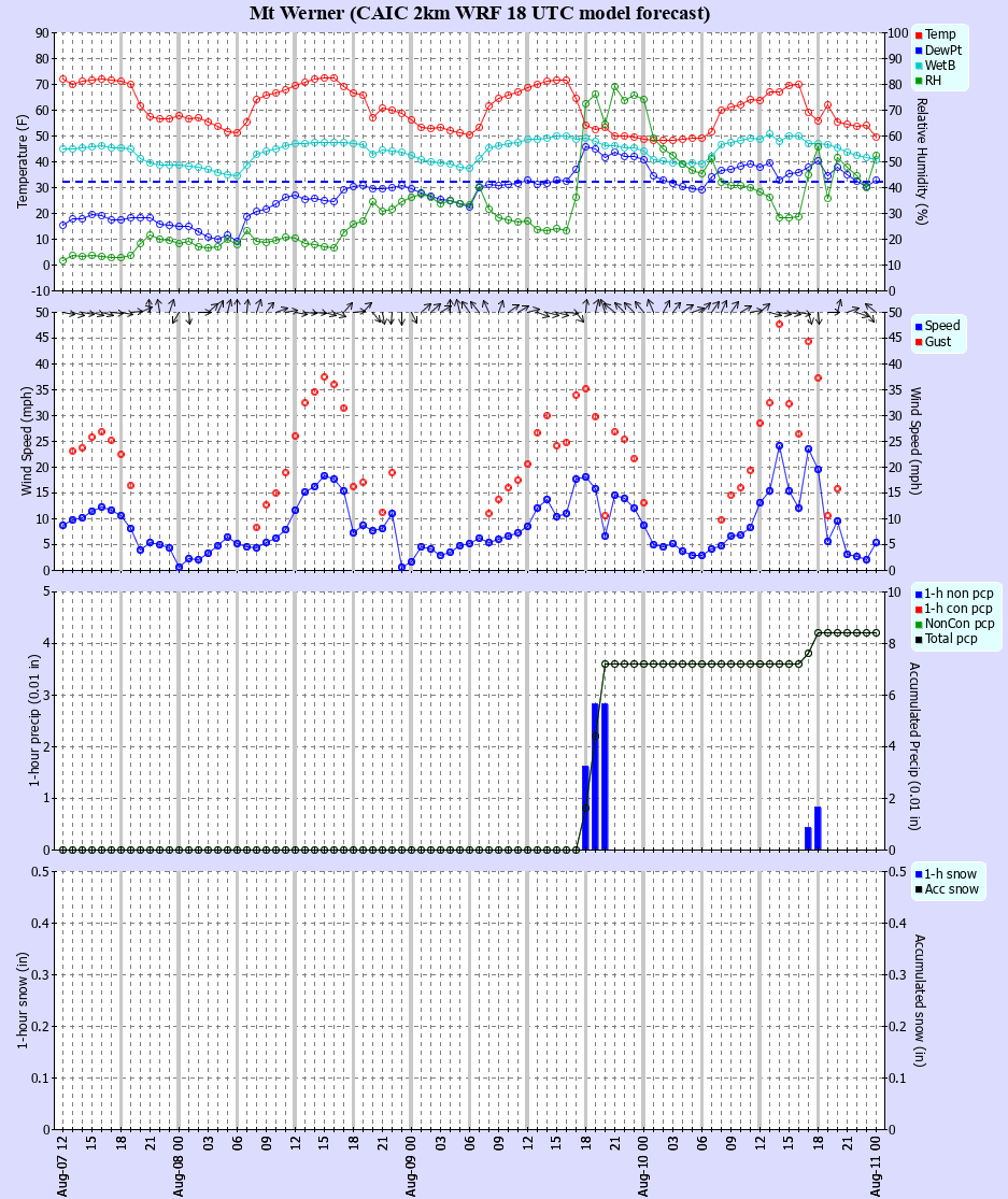 Latest CAIC point forecast