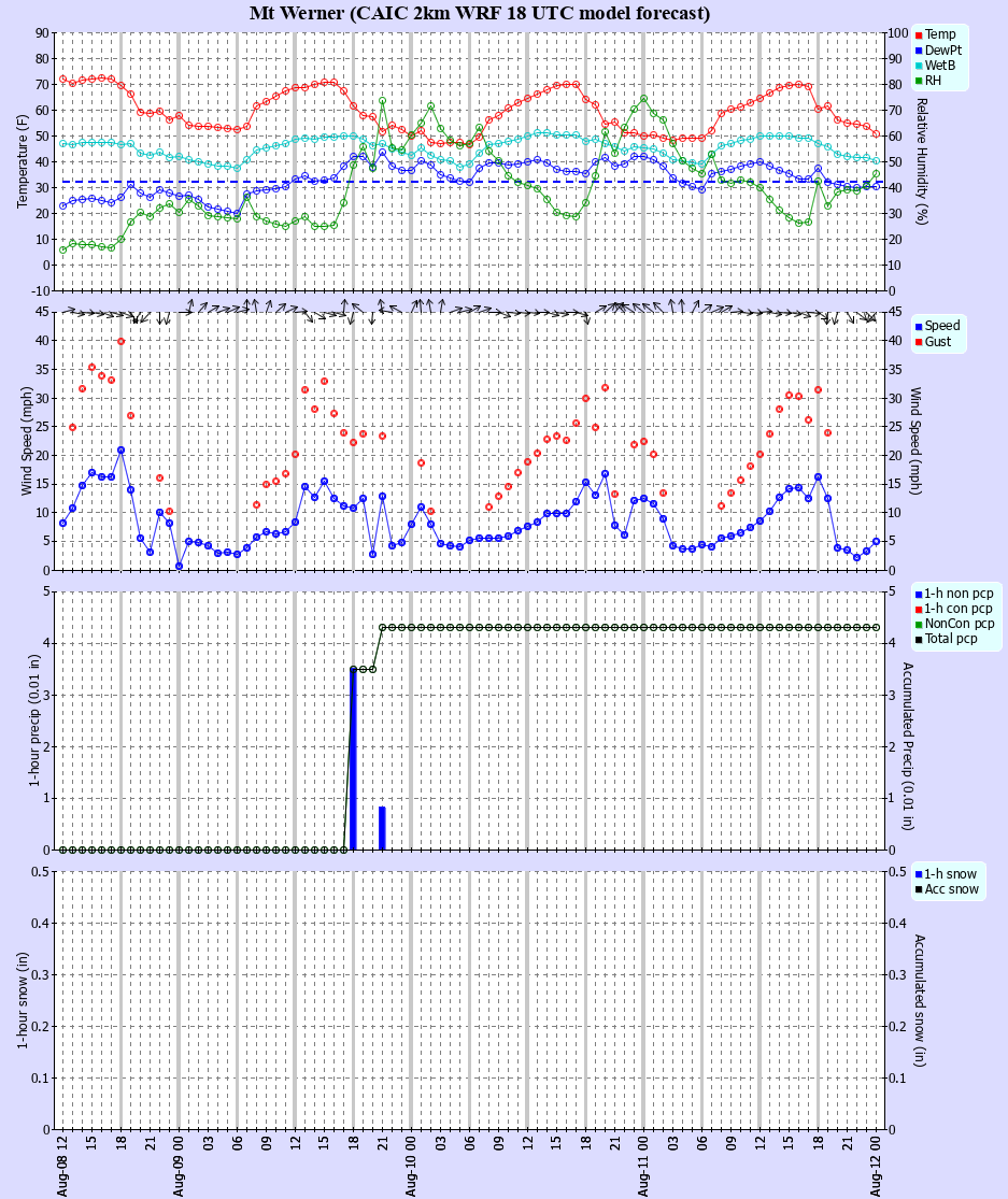 Latest CAIC point forecast