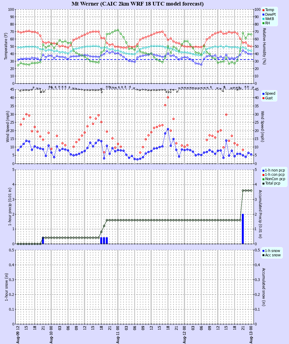 Latest CAIC point forecast