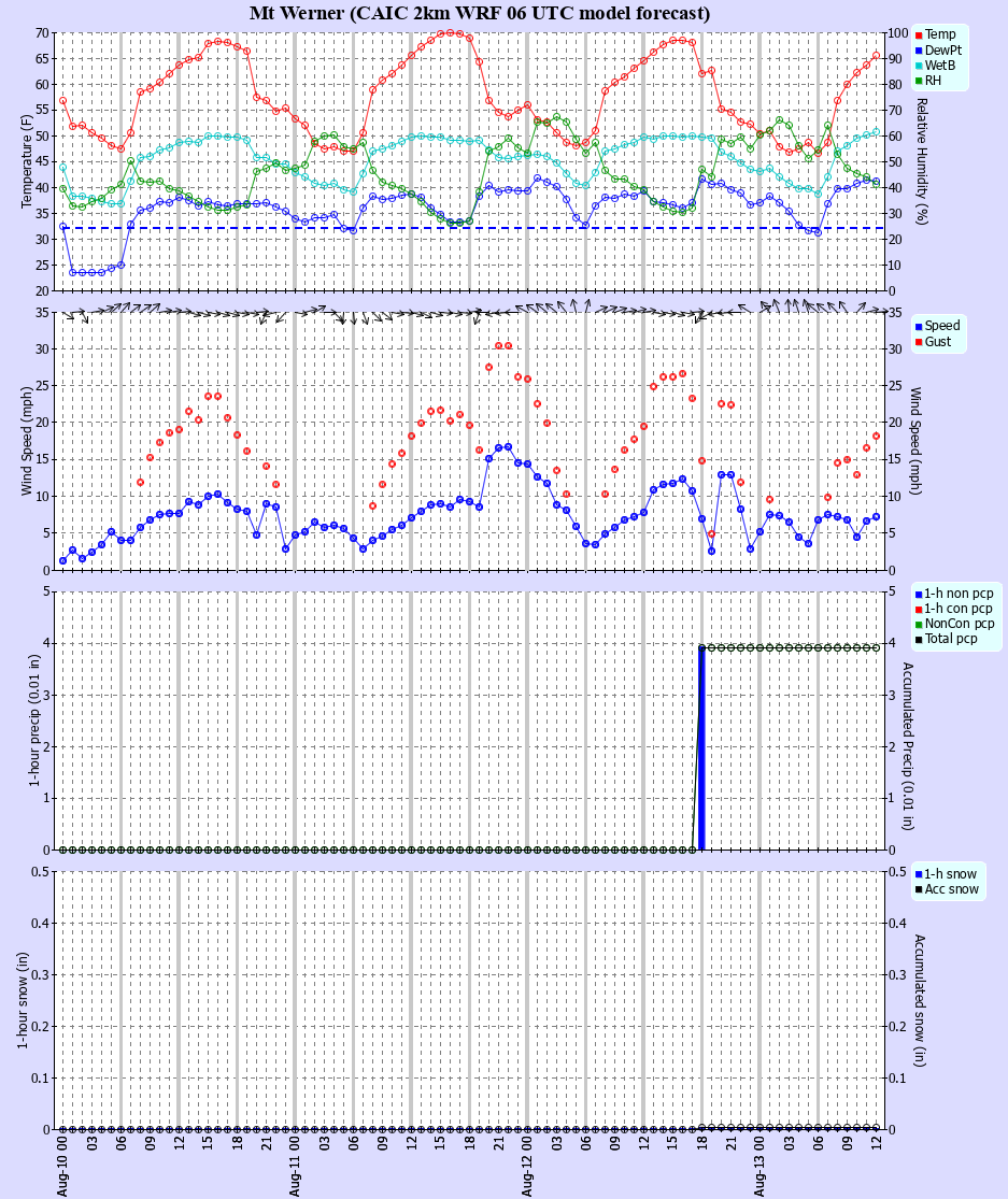 Latest CAIC point forecast