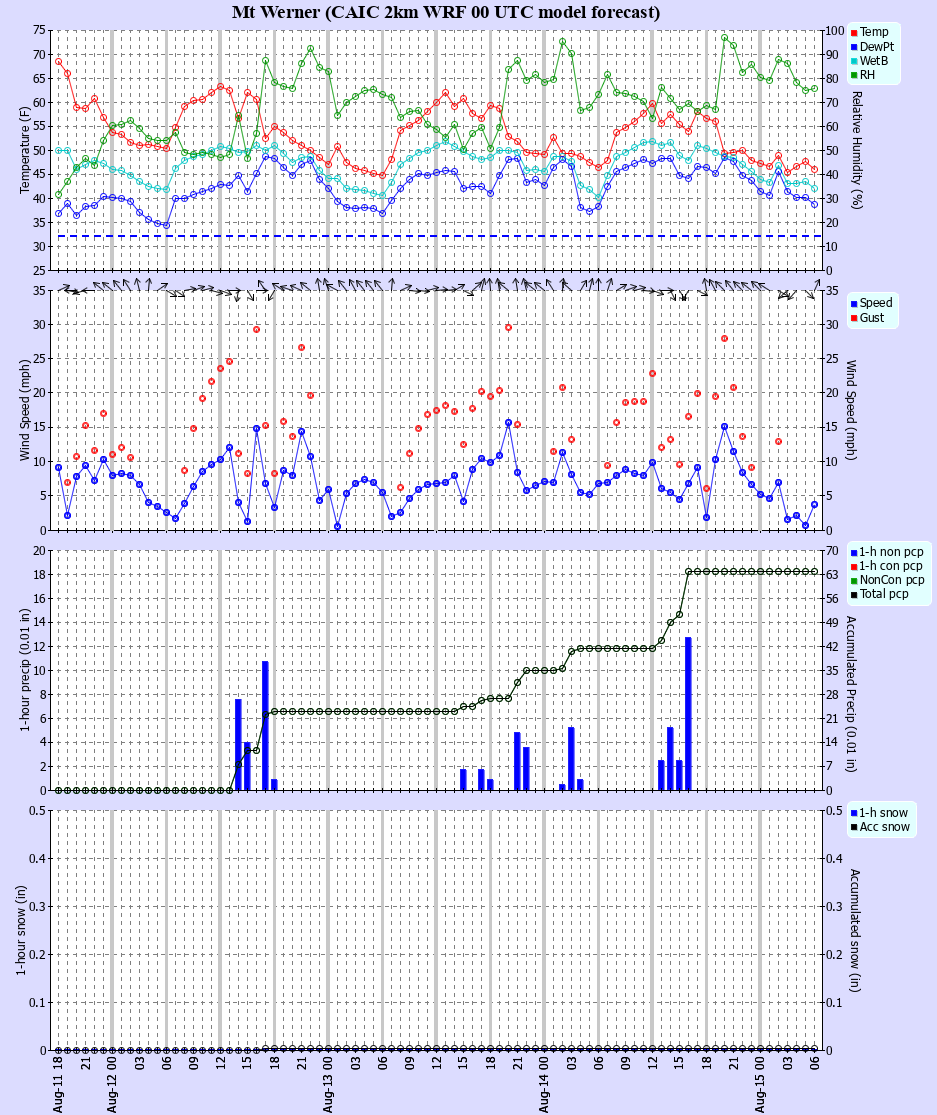Latest CAIC point forecast