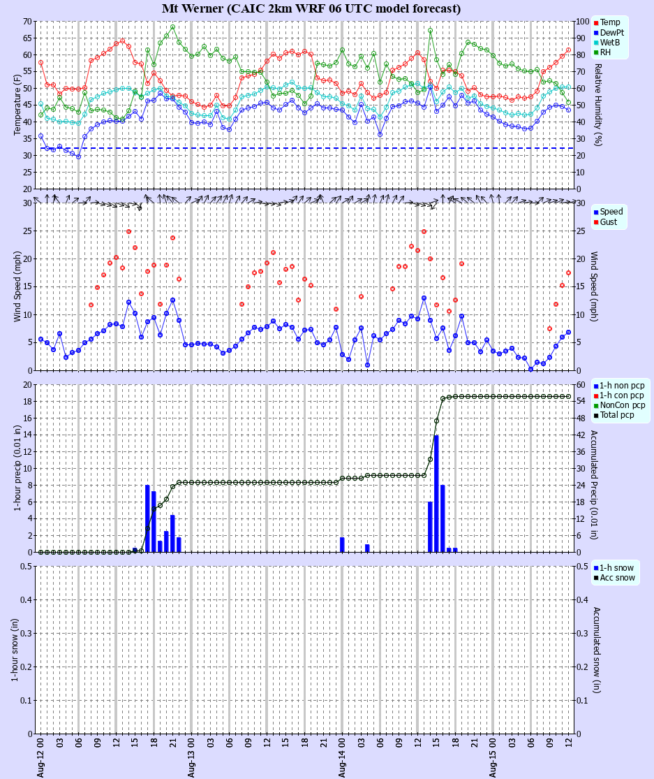 Latest CAIC point forecast
